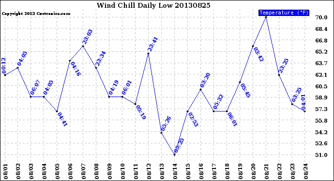 Milwaukee Weather Wind Chill<br>Daily Low
