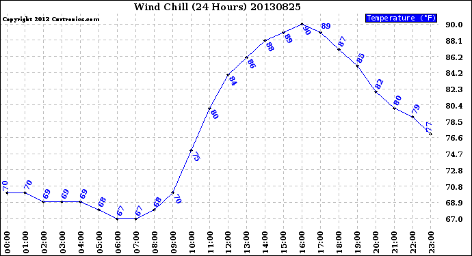 Milwaukee Weather Wind Chill<br>(24 Hours)