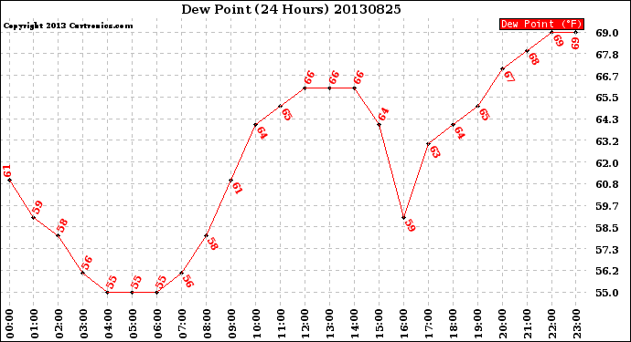 Milwaukee Weather Dew Point<br>(24 Hours)