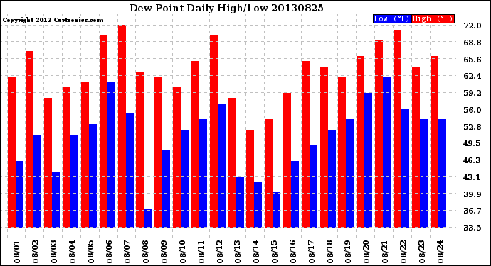 Milwaukee Weather Dew Point<br>Daily High/Low
