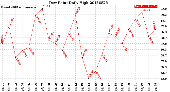 Milwaukee Weather Dew Point<br>Daily High