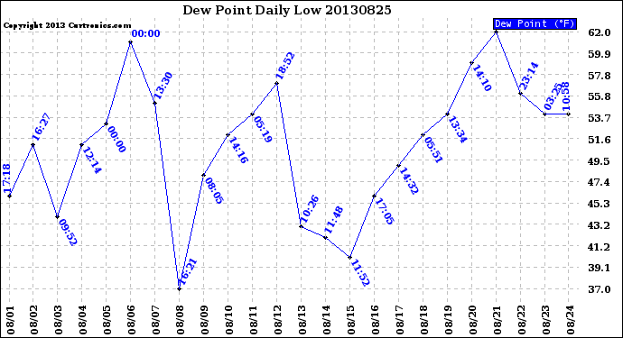 Milwaukee Weather Dew Point<br>Daily Low