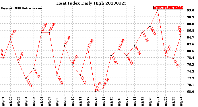 Milwaukee Weather Heat Index<br>Daily High
