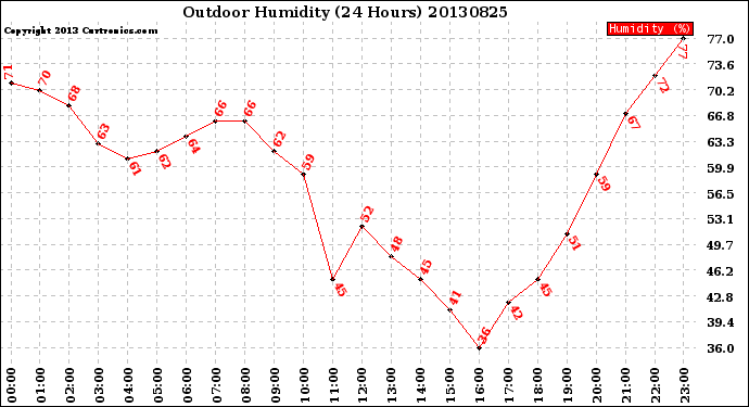 Milwaukee Weather Outdoor Humidity<br>(24 Hours)