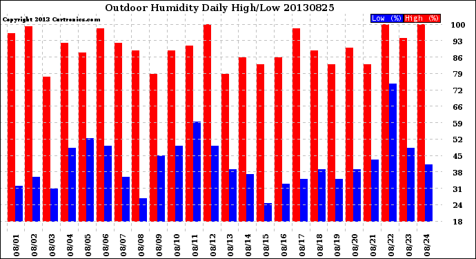 Milwaukee Weather Outdoor Humidity<br>Daily High/Low