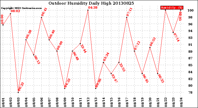 Milwaukee Weather Outdoor Humidity<br>Daily High
