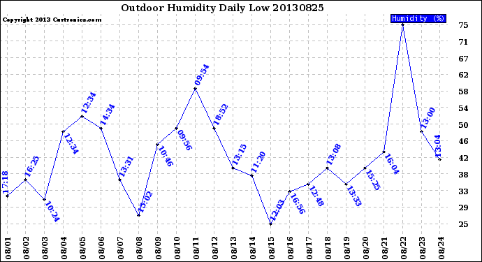 Milwaukee Weather Outdoor Humidity<br>Daily Low