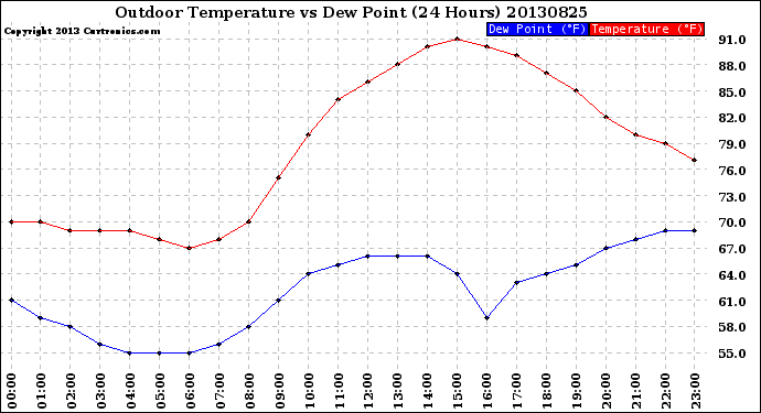 Milwaukee Weather Outdoor Temperature<br>vs Dew Point<br>(24 Hours)