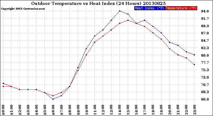 Milwaukee Weather Outdoor Temperature<br>vs Heat Index<br>(24 Hours)