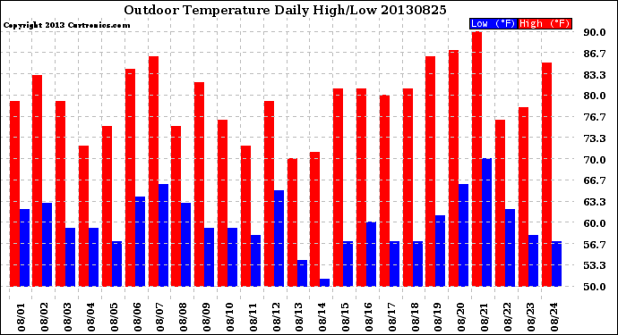 Milwaukee Weather Outdoor Temperature<br>Daily High/Low