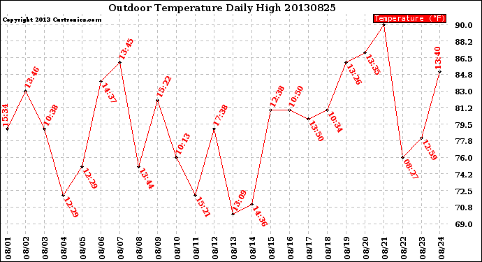 Milwaukee Weather Outdoor Temperature<br>Daily High