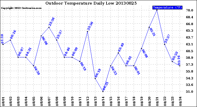 Milwaukee Weather Outdoor Temperature<br>Daily Low