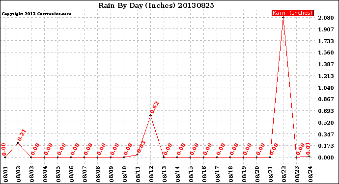 Milwaukee Weather Rain<br>By Day<br>(Inches)