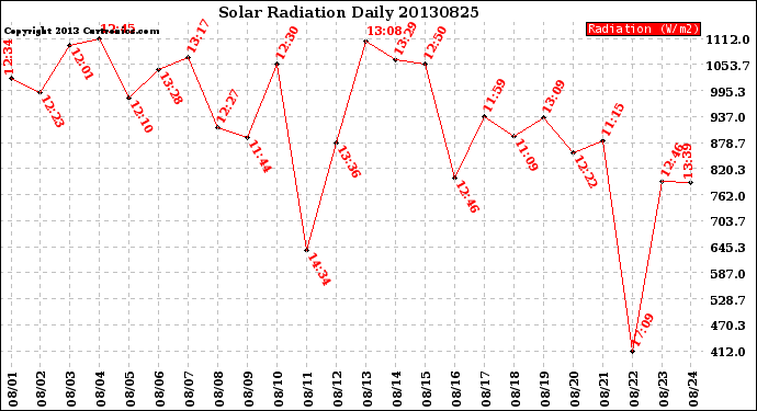 Milwaukee Weather Solar Radiation<br>Daily