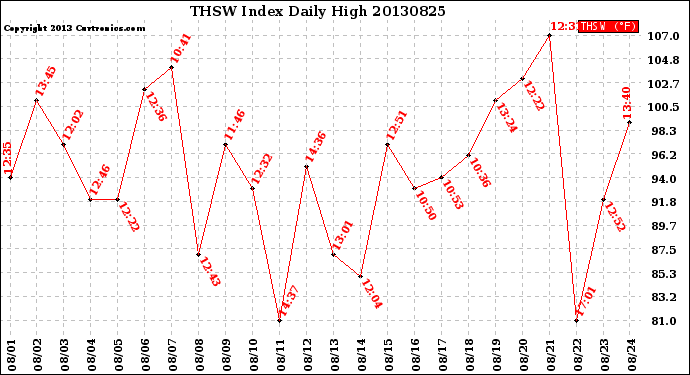 Milwaukee Weather THSW Index<br>Daily High