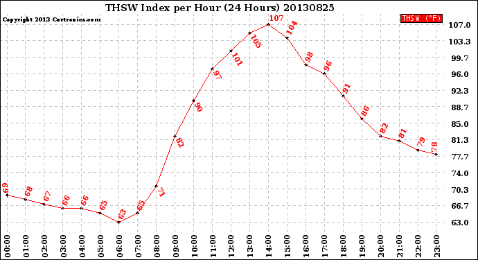 Milwaukee Weather THSW Index<br>per Hour<br>(24 Hours)