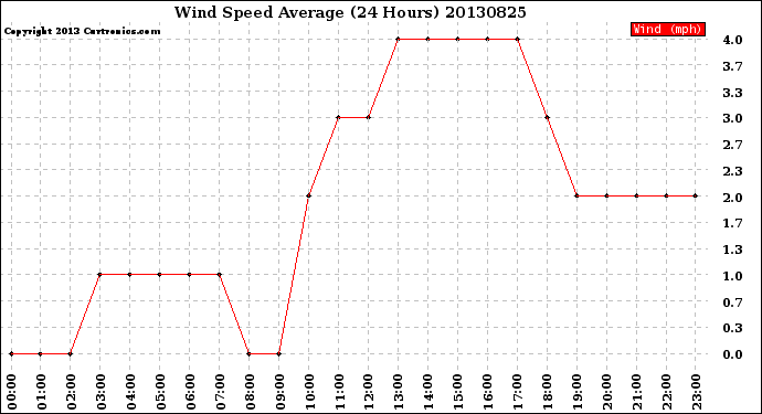Milwaukee Weather Wind Speed<br>Average<br>(24 Hours)