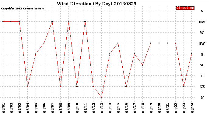 Milwaukee Weather Wind Direction<br>(By Day)