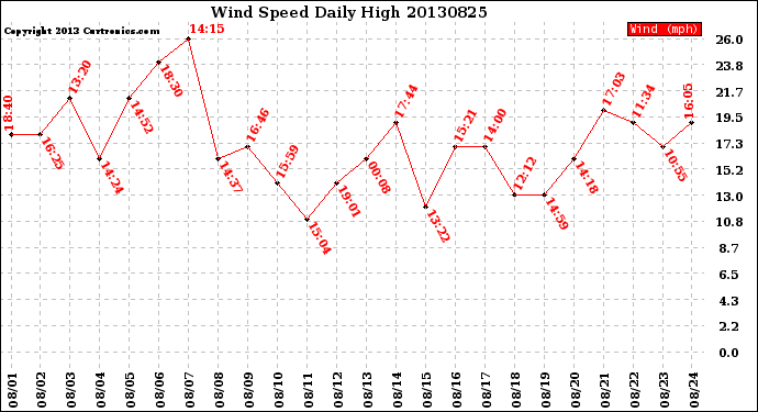 Milwaukee Weather Wind Speed<br>Daily High