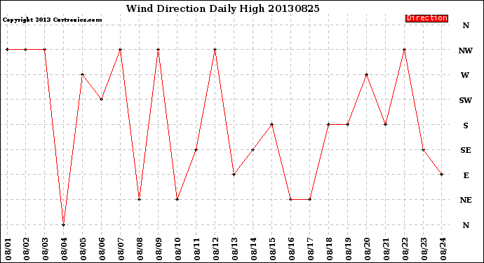 Milwaukee Weather Wind Direction<br>Daily High