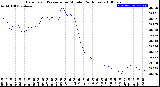 Milwaukee Weather Barometric Pressure<br>per Minute<br>(24 Hours)