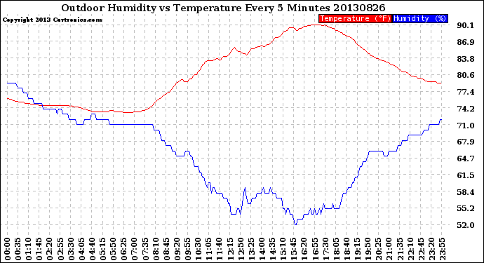 Milwaukee Weather Outdoor Humidity<br>vs Temperature<br>Every 5 Minutes