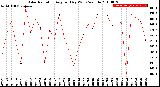 Milwaukee Weather Solar Radiation<br>Avg per Day W/m2/minute