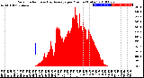 Milwaukee Weather Solar Radiation<br>& Day Average<br>per Minute<br>(Today)