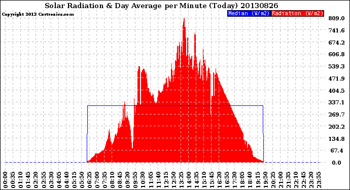 Milwaukee Weather Solar Radiation<br>& Day Average<br>per Minute<br>(Today)