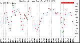 Milwaukee Weather Solar Radiation<br>per Day KW/m2