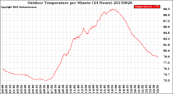 Milwaukee Weather Outdoor Temperature<br>per Minute<br>(24 Hours)