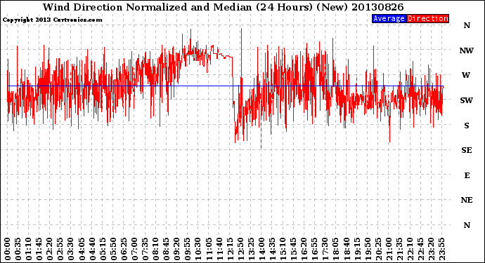 Milwaukee Weather Wind Direction<br>Normalized and Median<br>(24 Hours) (New)