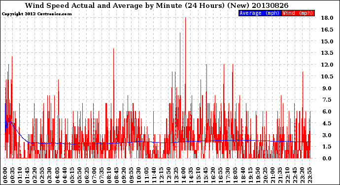 Milwaukee Weather Wind Speed<br>Actual and Average<br>by Minute<br>(24 Hours) (New)