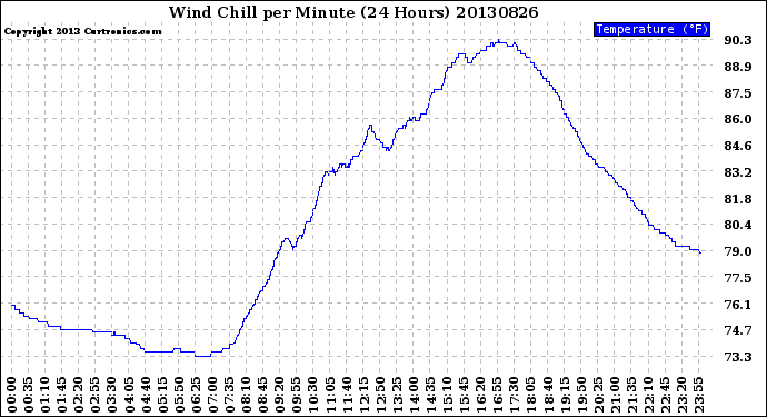 Milwaukee Weather Wind Chill<br>per Minute<br>(24 Hours)