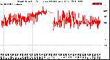 Milwaukee Weather Wind Direction<br>Normalized<br>(24 Hours) (Old)