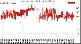 Milwaukee Weather Wind Direction<br>(24 Hours)