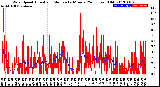 Milwaukee Weather Wind Speed<br>Actual and Median<br>by Minute<br>(24 Hours) (Old)