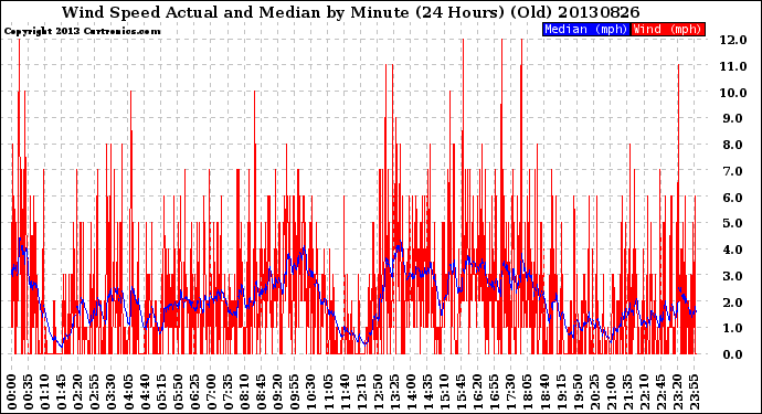 Milwaukee Weather Wind Speed<br>Actual and Median<br>by Minute<br>(24 Hours) (Old)