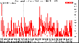 Milwaukee Weather Wind Speed<br>by Minute<br>(24 Hours) (Old)