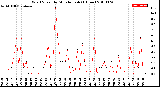 Milwaukee Weather Wind Speed<br>by Minute mph<br>(1 Hour)