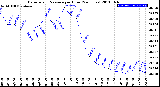 Milwaukee Weather Barometric Pressure<br>per Hour<br>(24 Hours)