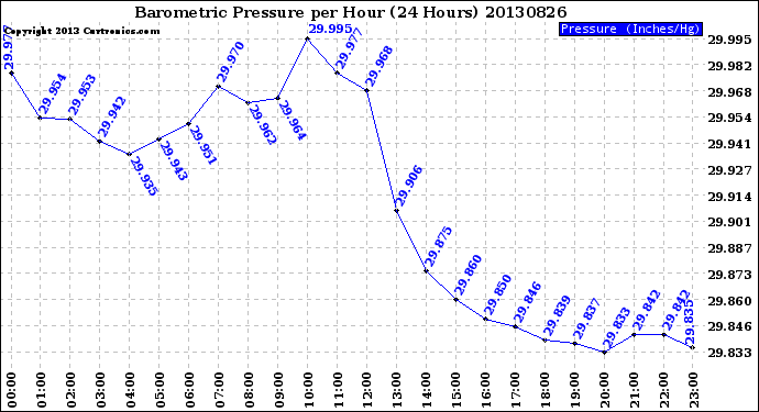 Milwaukee Weather Barometric Pressure<br>per Hour<br>(24 Hours)