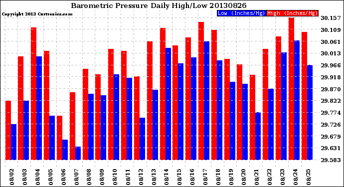 Milwaukee Weather Barometric Pressure<br>Daily High/Low