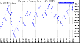 Milwaukee Weather Barometric Pressure<br>Daily High