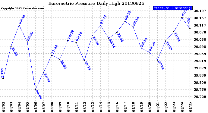 Milwaukee Weather Barometric Pressure<br>Daily High