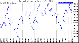 Milwaukee Weather Barometric Pressure<br>Daily Low