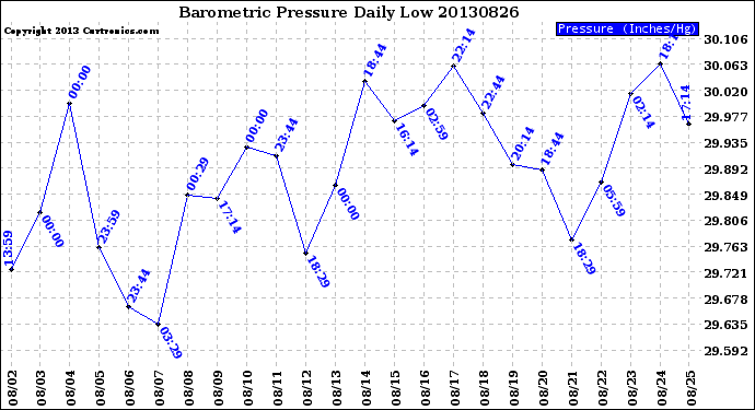 Milwaukee Weather Barometric Pressure<br>Daily Low