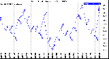 Milwaukee Weather Wind Chill<br>Daily Low