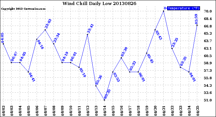 Milwaukee Weather Wind Chill<br>Daily Low