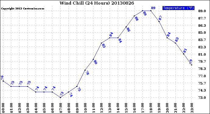 Milwaukee Weather Wind Chill<br>(24 Hours)